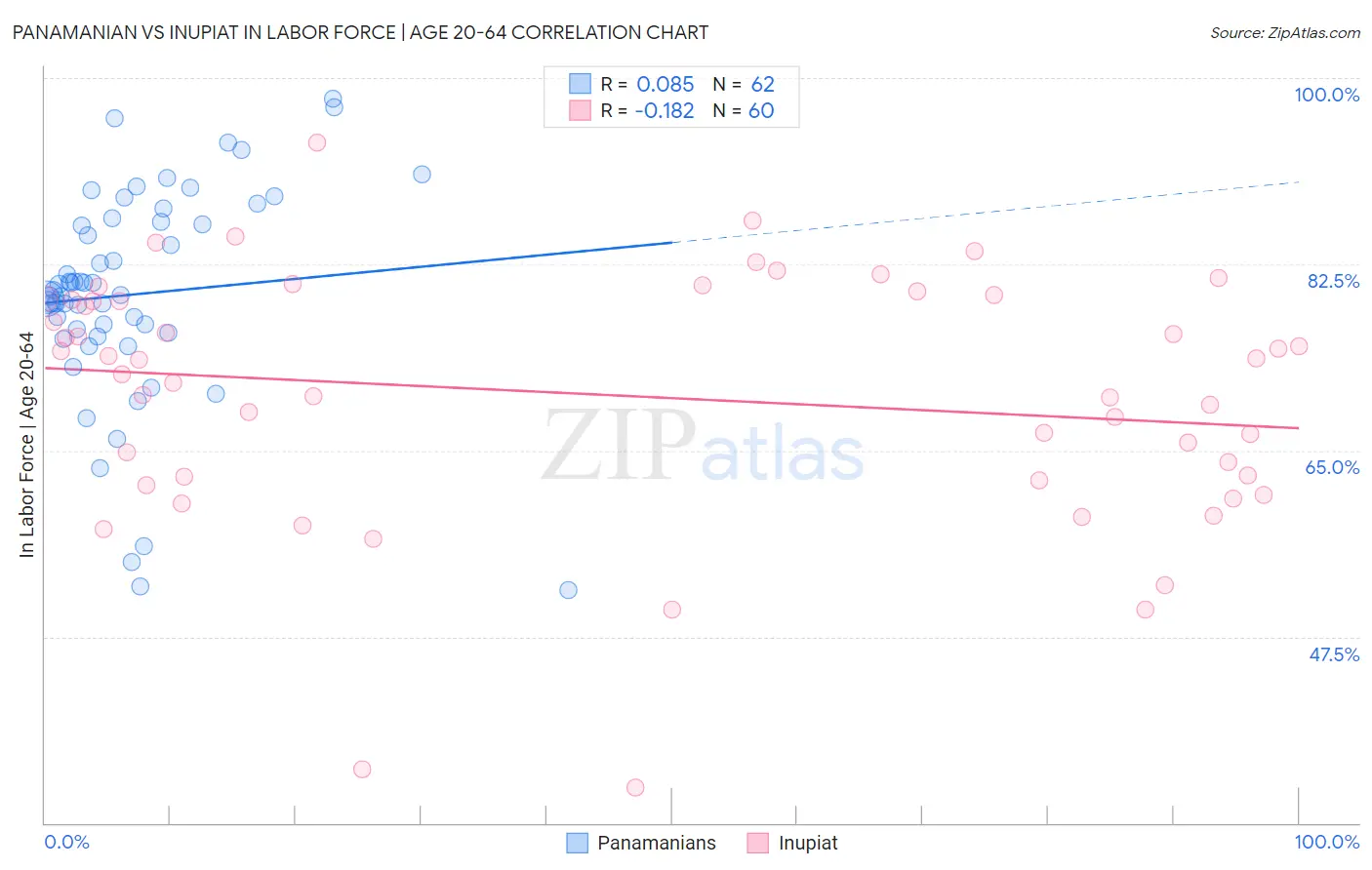Panamanian vs Inupiat In Labor Force | Age 20-64