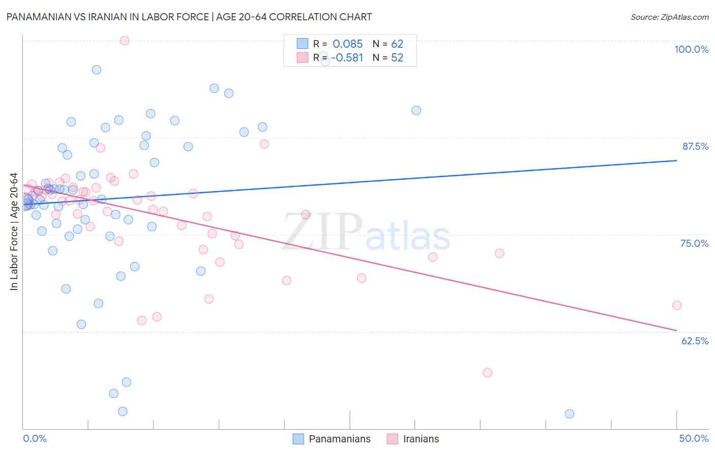 Panamanian vs Iranian In Labor Force | Age 20-64