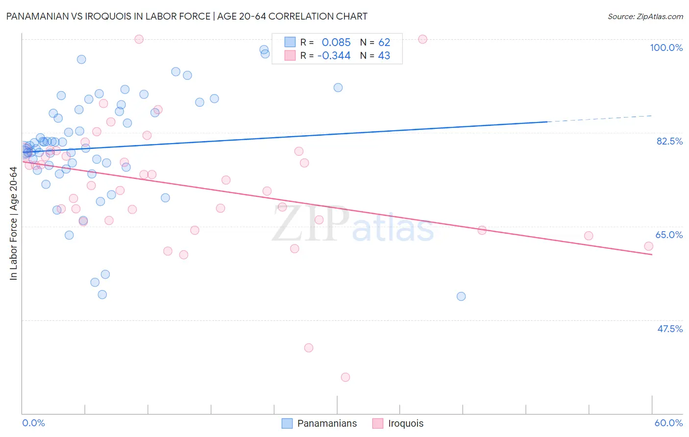 Panamanian vs Iroquois In Labor Force | Age 20-64