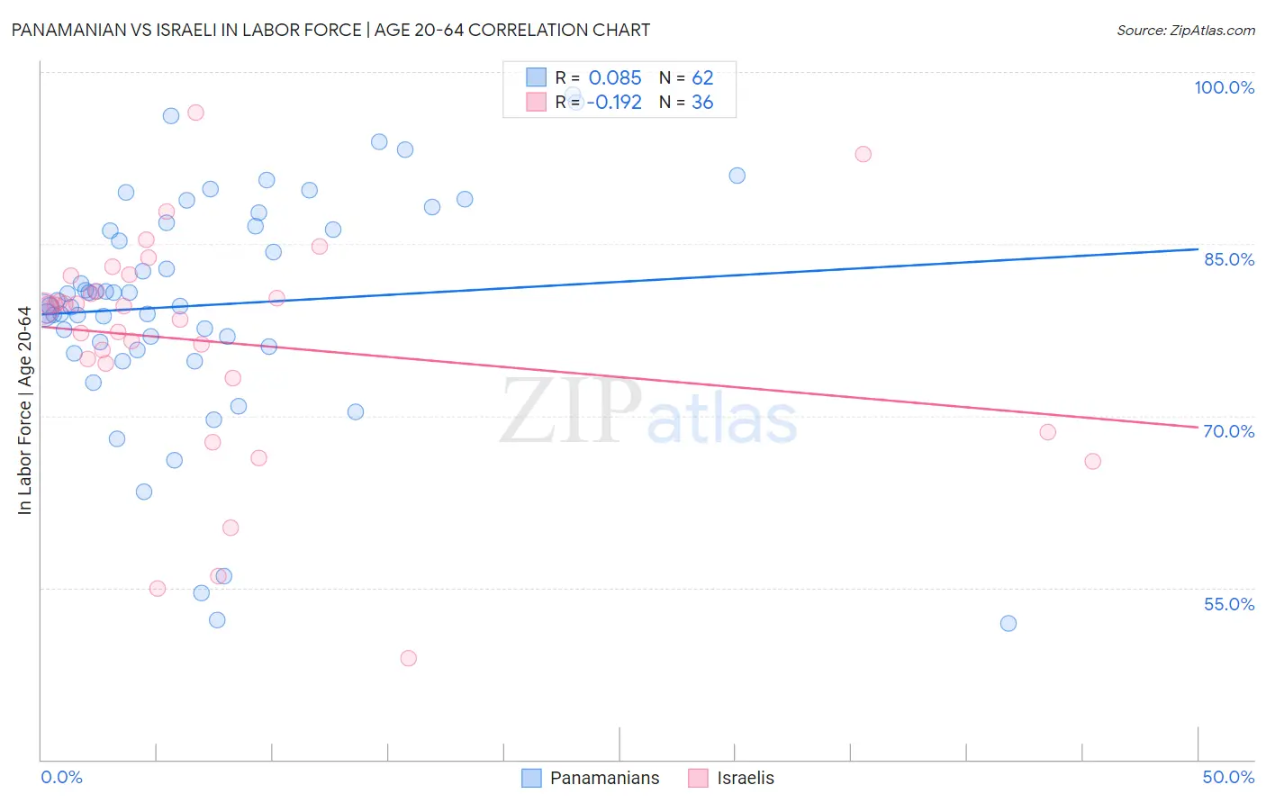 Panamanian vs Israeli In Labor Force | Age 20-64