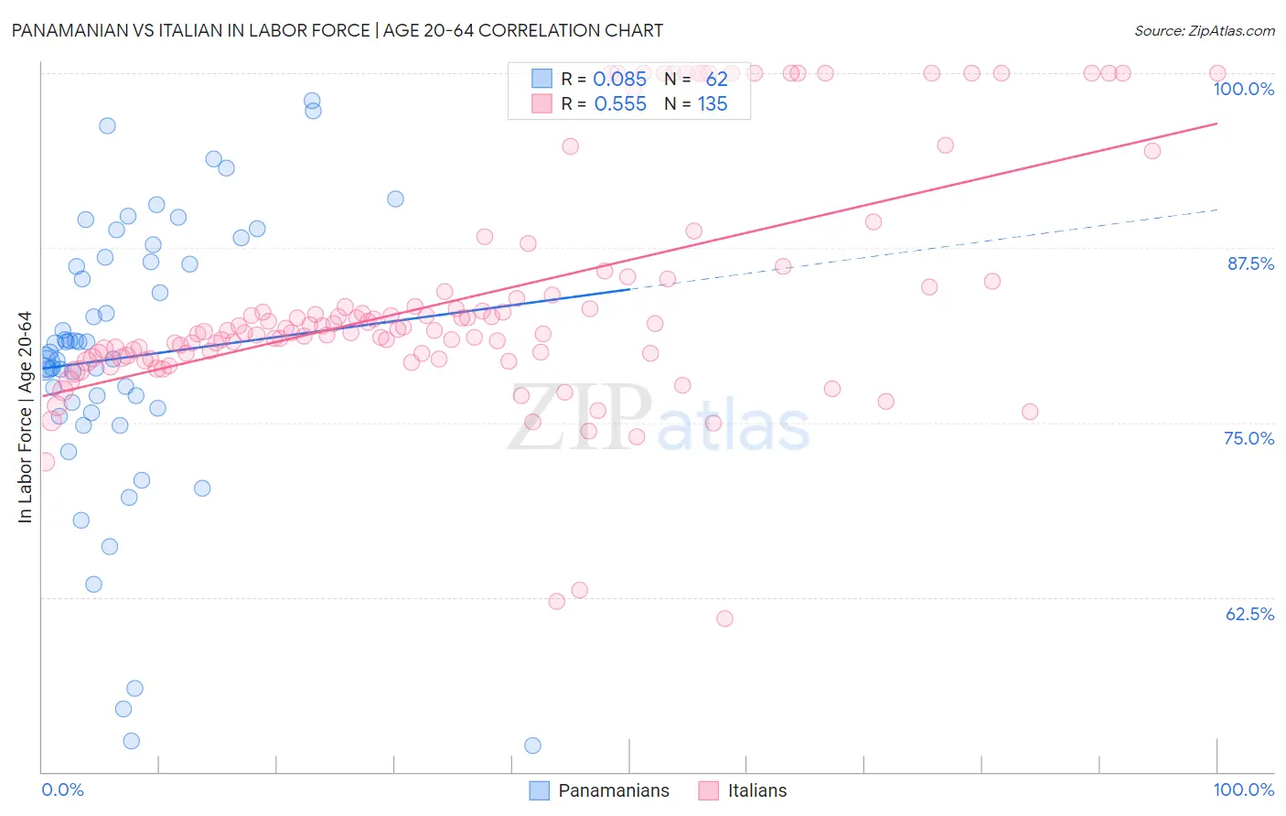 Panamanian vs Italian In Labor Force | Age 20-64