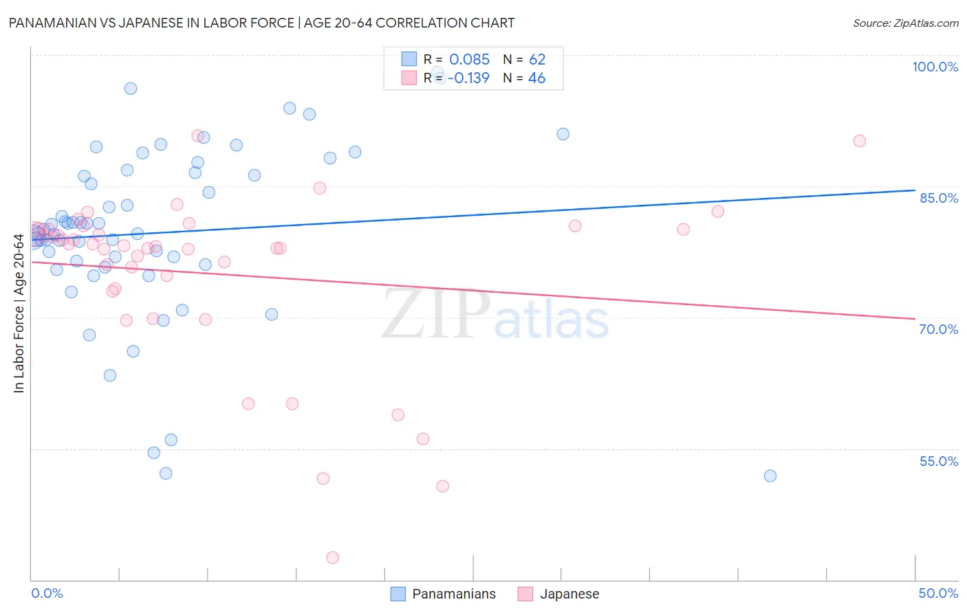 Panamanian vs Japanese In Labor Force | Age 20-64