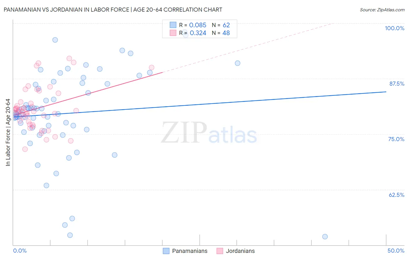 Panamanian vs Jordanian In Labor Force | Age 20-64