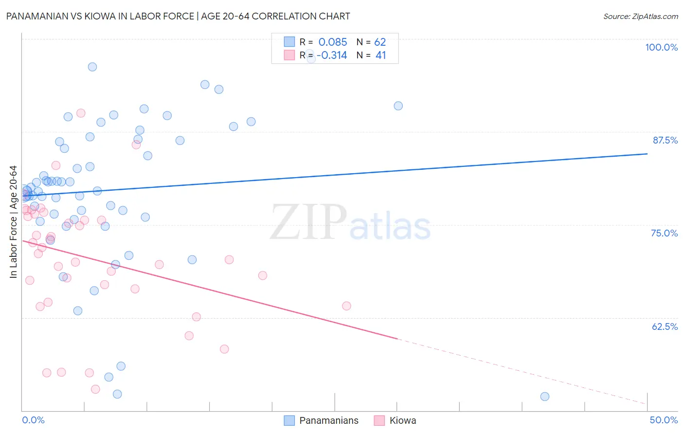 Panamanian vs Kiowa In Labor Force | Age 20-64