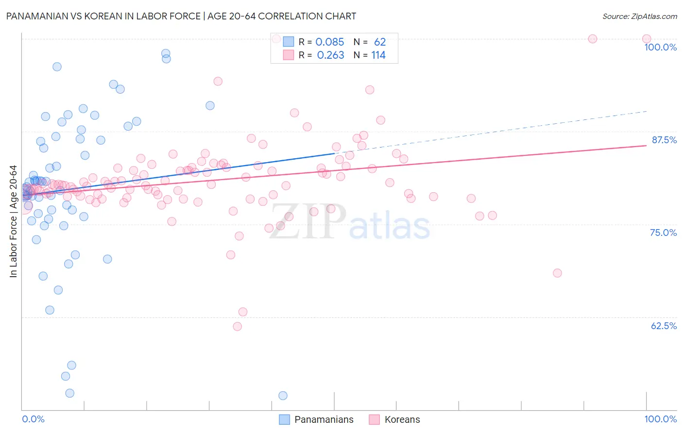 Panamanian vs Korean In Labor Force | Age 20-64