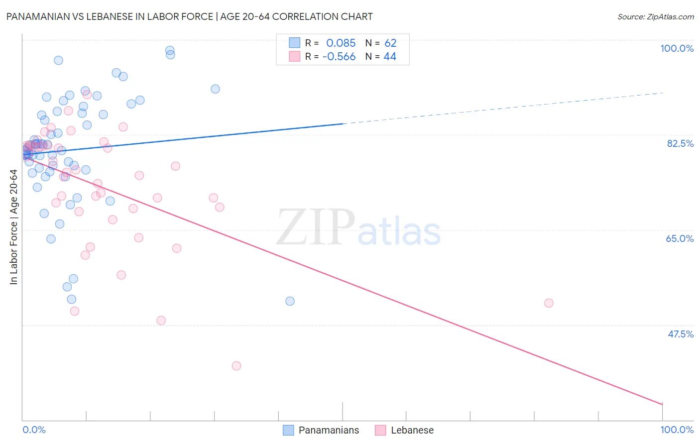 Panamanian vs Lebanese In Labor Force | Age 20-64