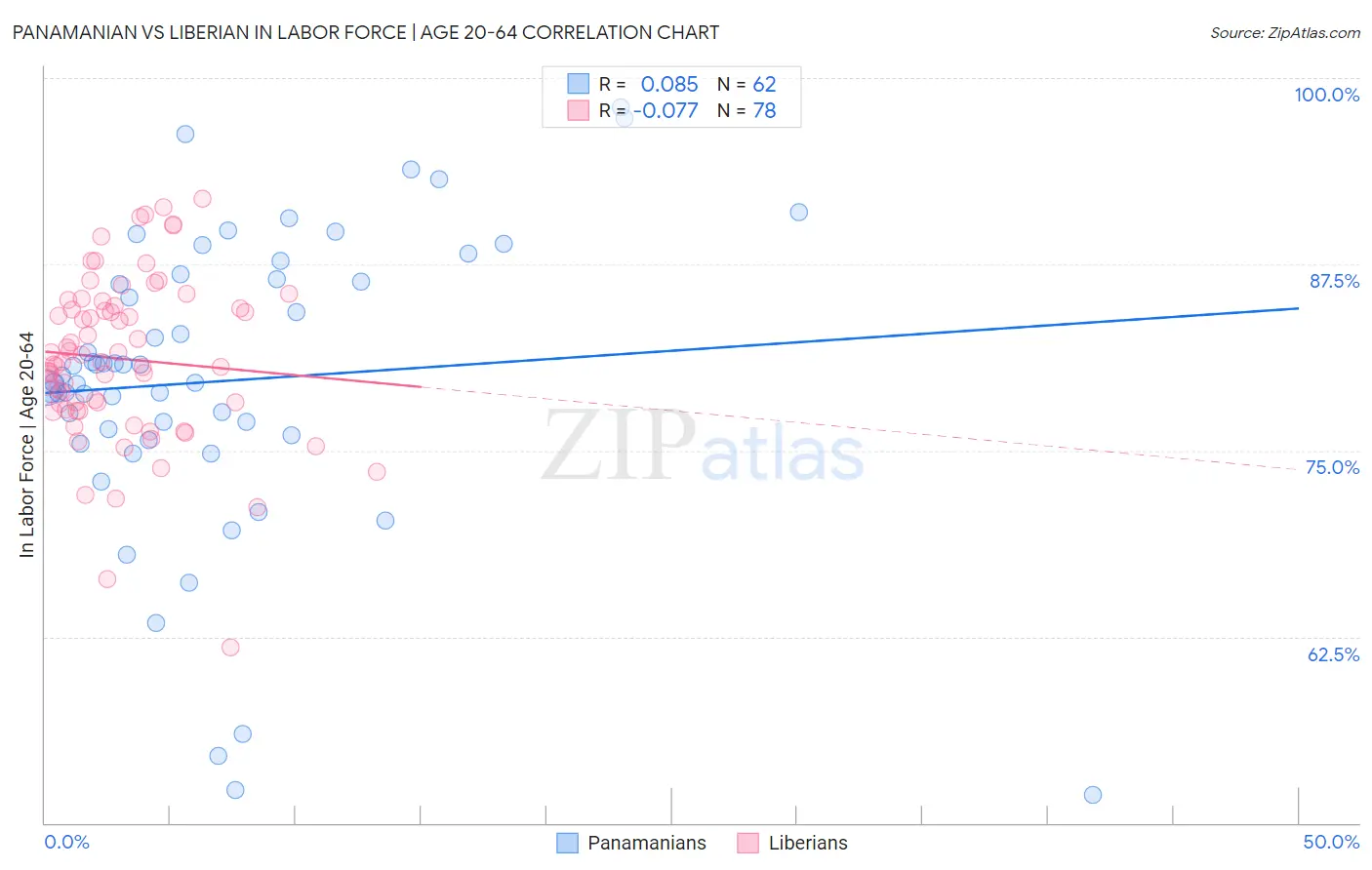 Panamanian vs Liberian In Labor Force | Age 20-64