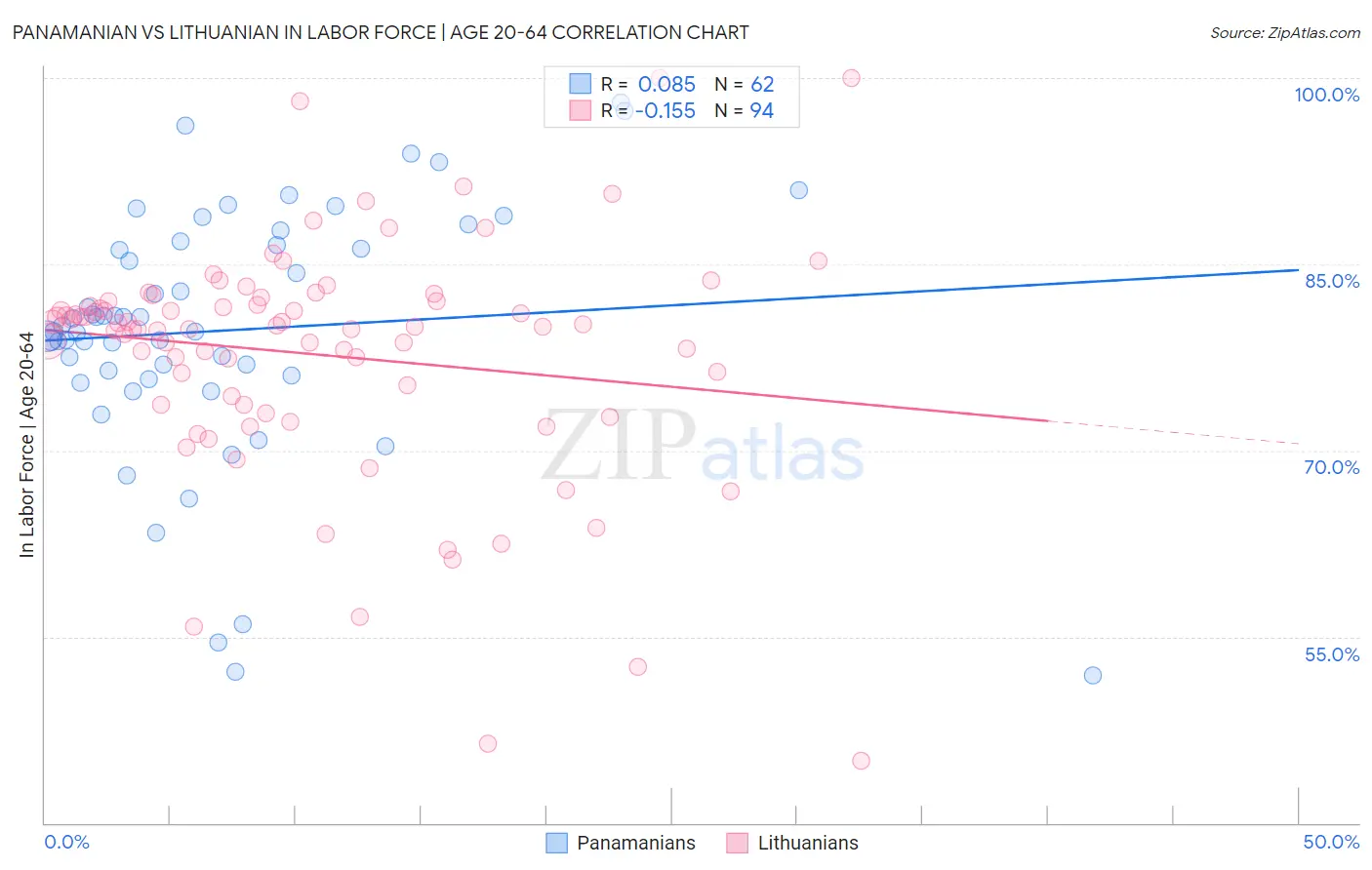 Panamanian vs Lithuanian In Labor Force | Age 20-64