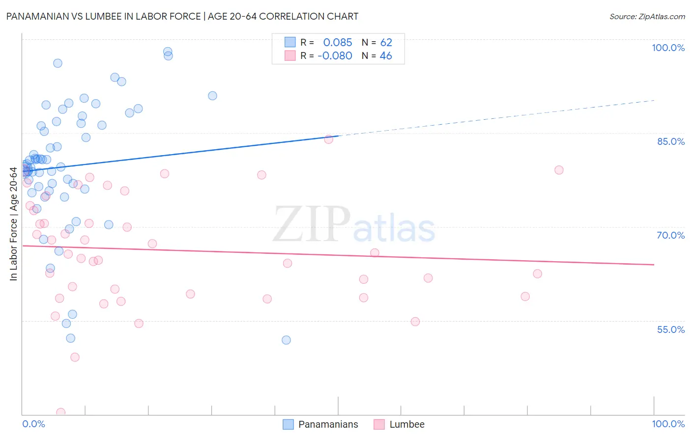 Panamanian vs Lumbee In Labor Force | Age 20-64