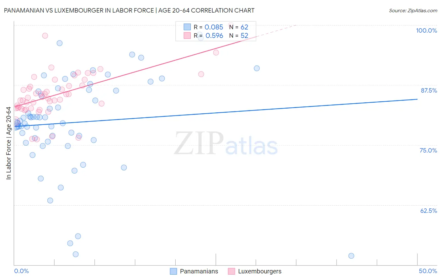Panamanian vs Luxembourger In Labor Force | Age 20-64