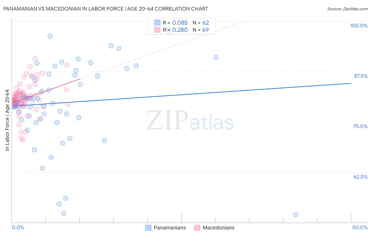 Panamanian vs Macedonian In Labor Force | Age 20-64