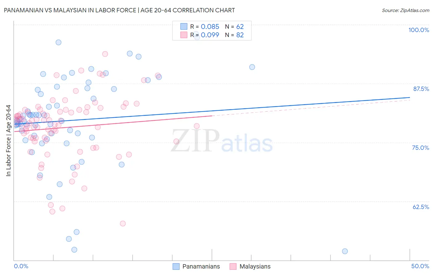 Panamanian vs Malaysian In Labor Force | Age 20-64