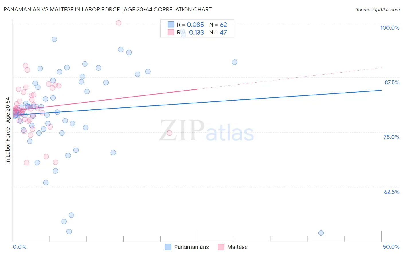 Panamanian vs Maltese In Labor Force | Age 20-64