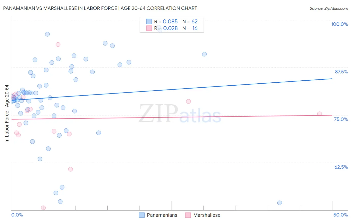 Panamanian vs Marshallese In Labor Force | Age 20-64