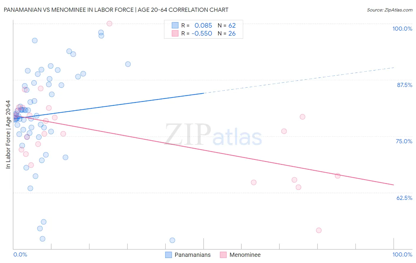 Panamanian vs Menominee In Labor Force | Age 20-64