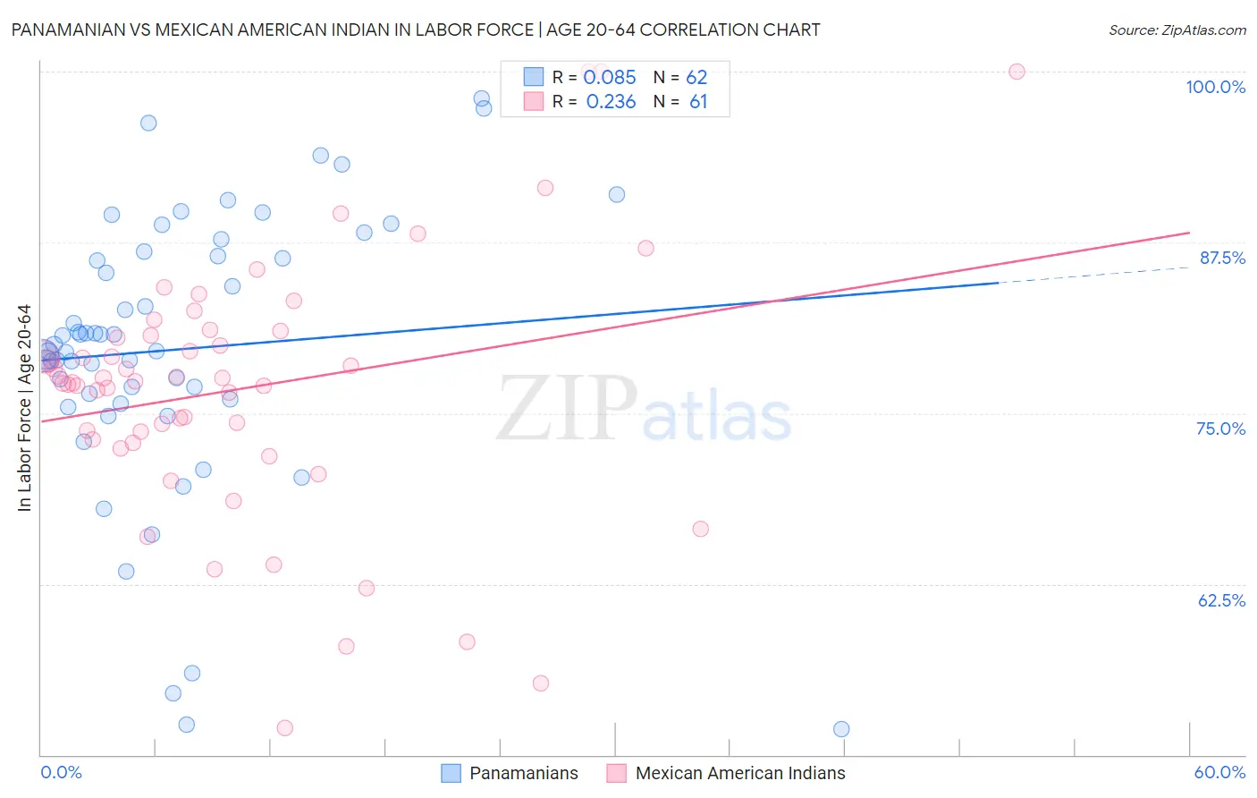 Panamanian vs Mexican American Indian In Labor Force | Age 20-64