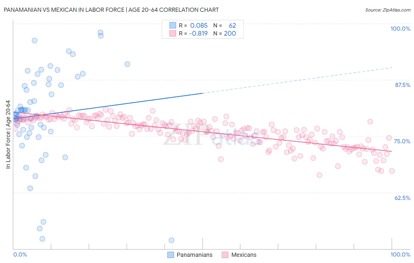 Panamanian vs Mexican In Labor Force | Age 20-64