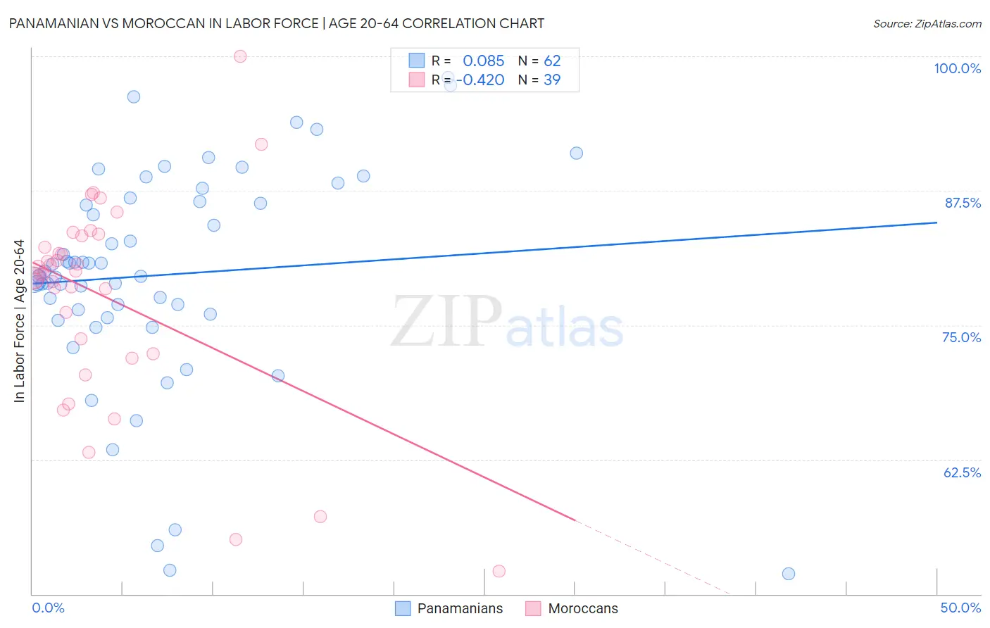 Panamanian vs Moroccan In Labor Force | Age 20-64