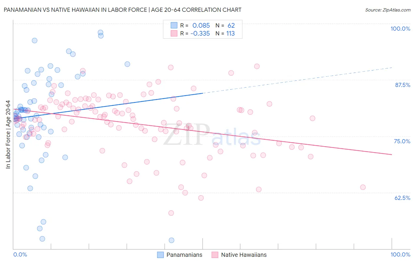 Panamanian vs Native Hawaiian In Labor Force | Age 20-64