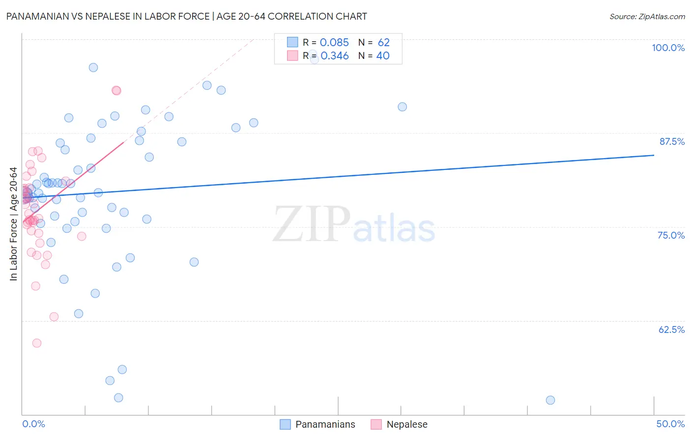 Panamanian vs Nepalese In Labor Force | Age 20-64