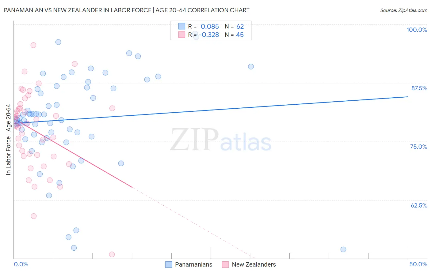 Panamanian vs New Zealander In Labor Force | Age 20-64