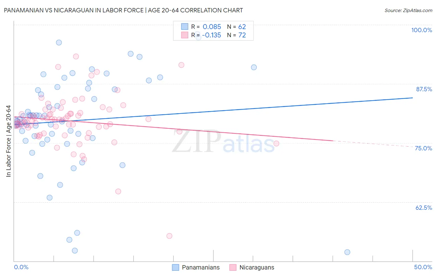 Panamanian vs Nicaraguan In Labor Force | Age 20-64