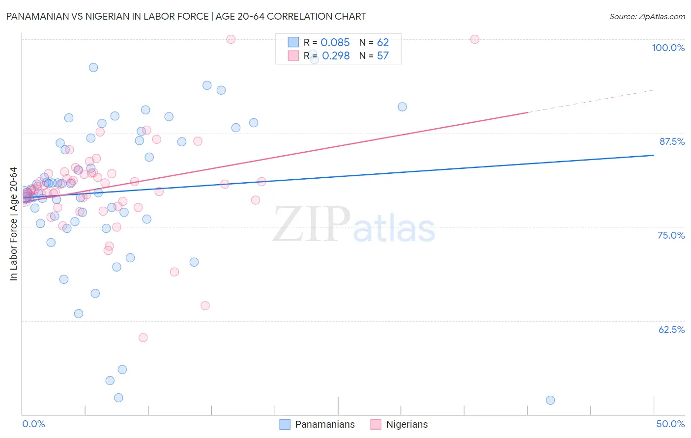 Panamanian vs Nigerian In Labor Force | Age 20-64