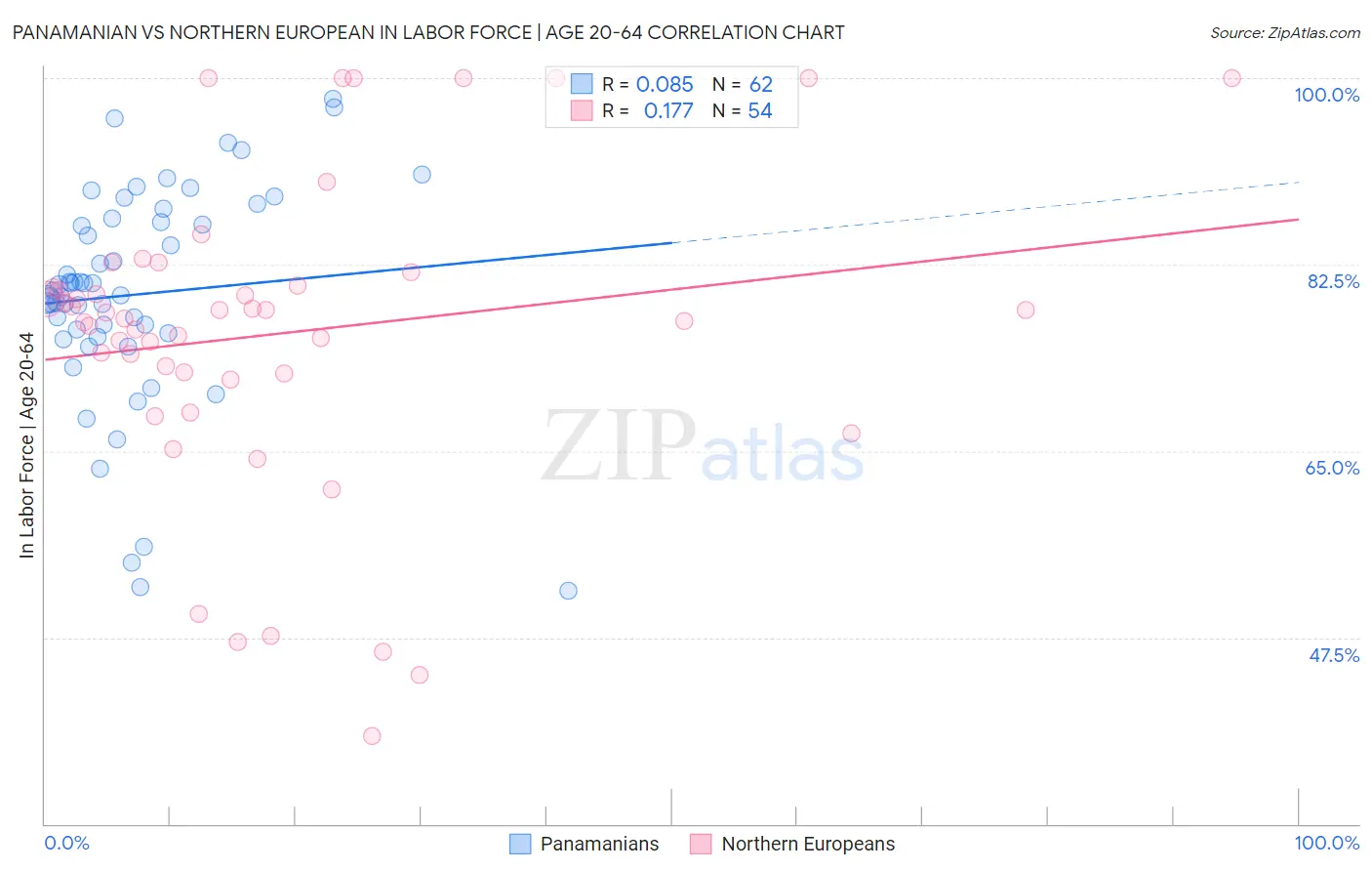 Panamanian vs Northern European In Labor Force | Age 20-64