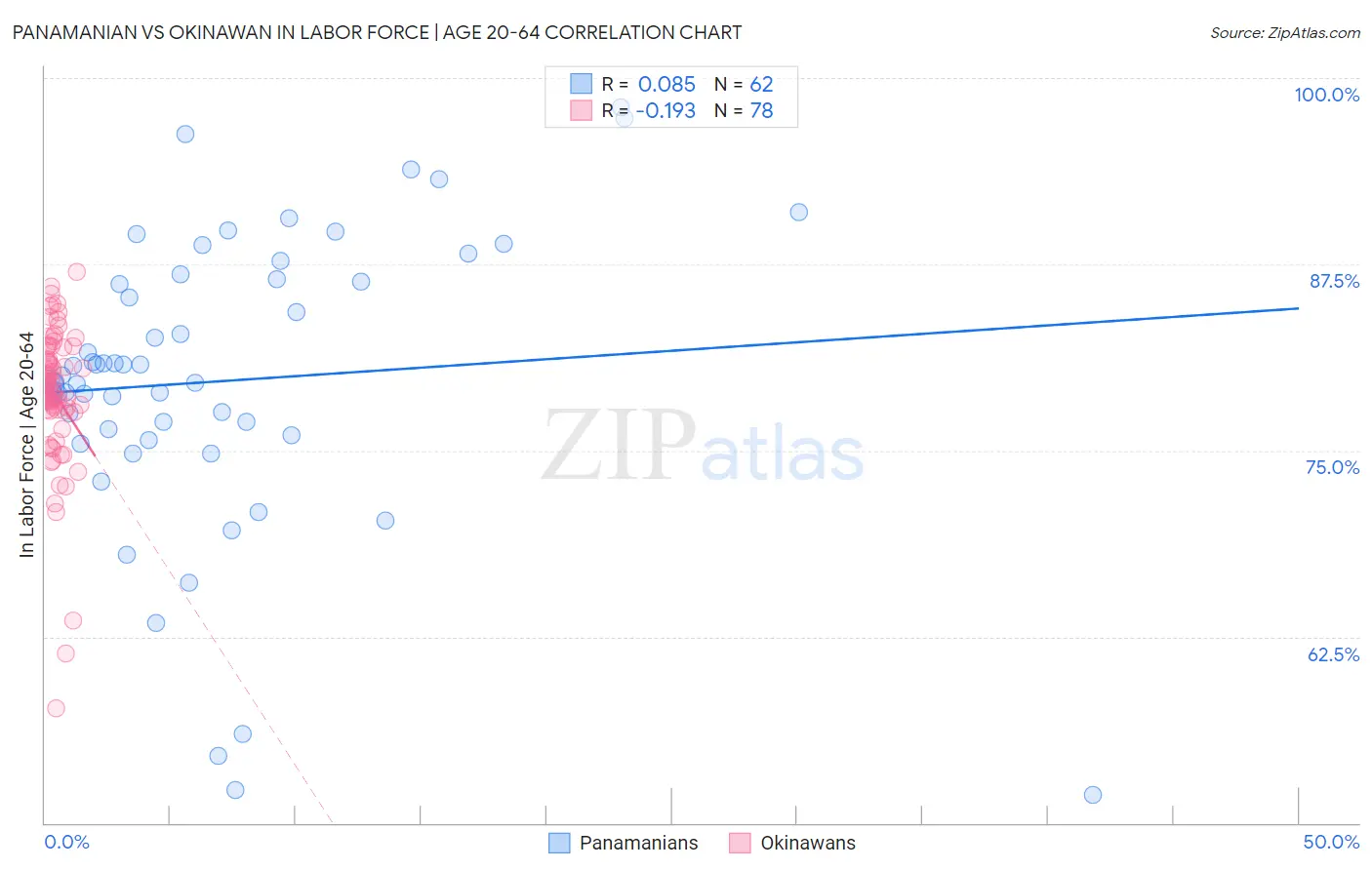 Panamanian vs Okinawan In Labor Force | Age 20-64