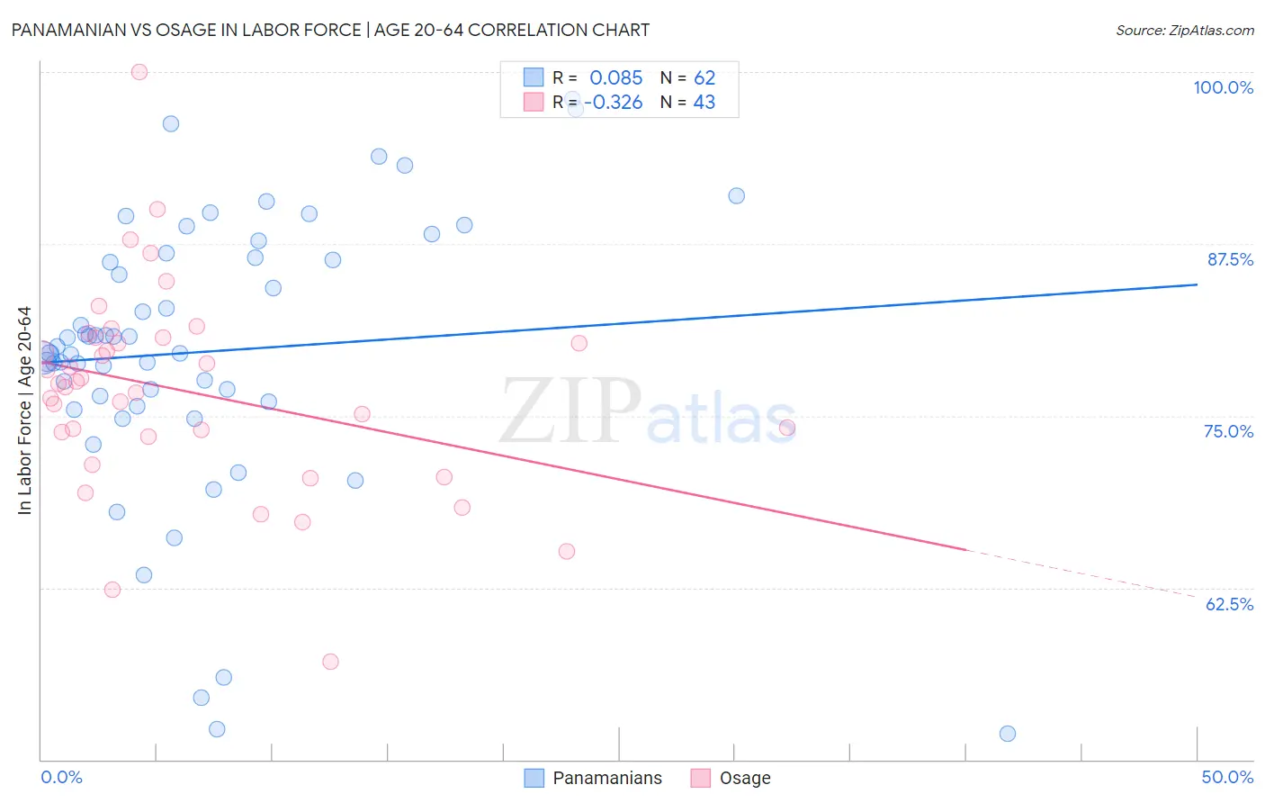 Panamanian vs Osage In Labor Force | Age 20-64