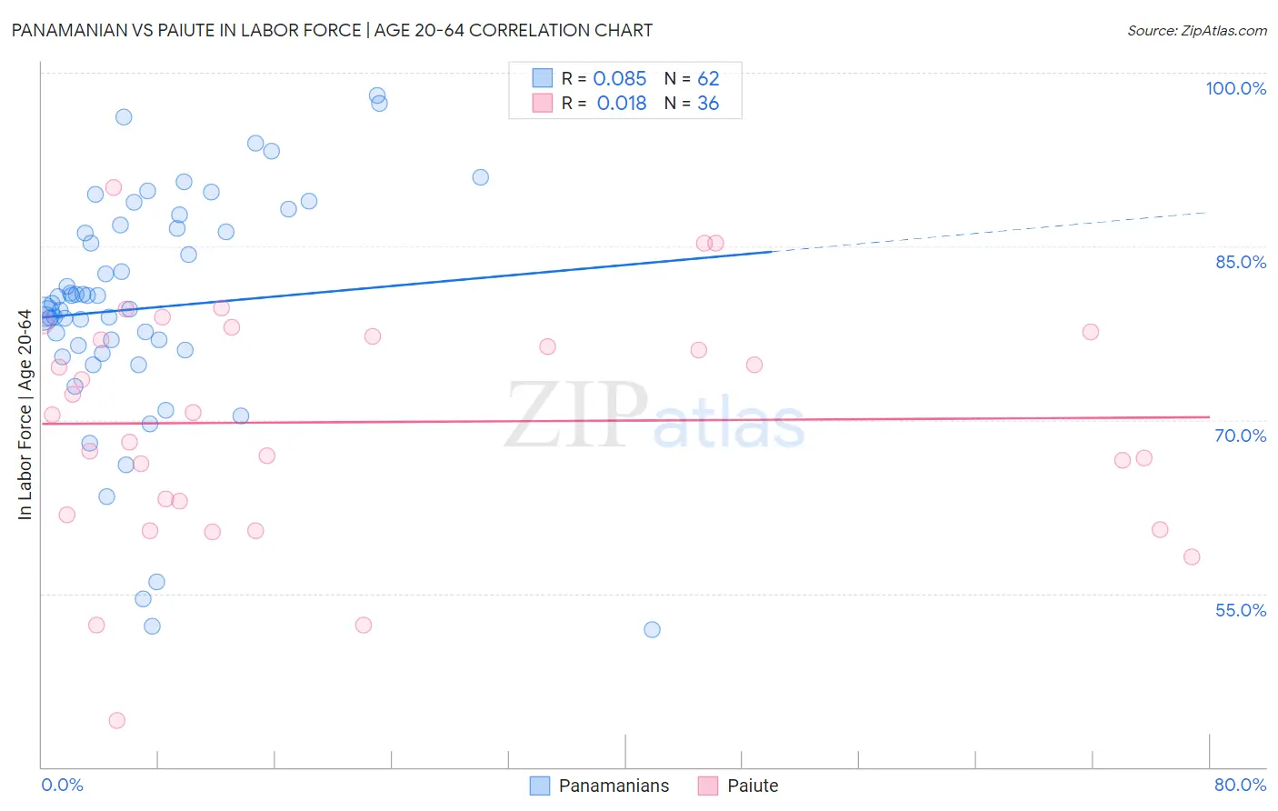 Panamanian vs Paiute In Labor Force | Age 20-64