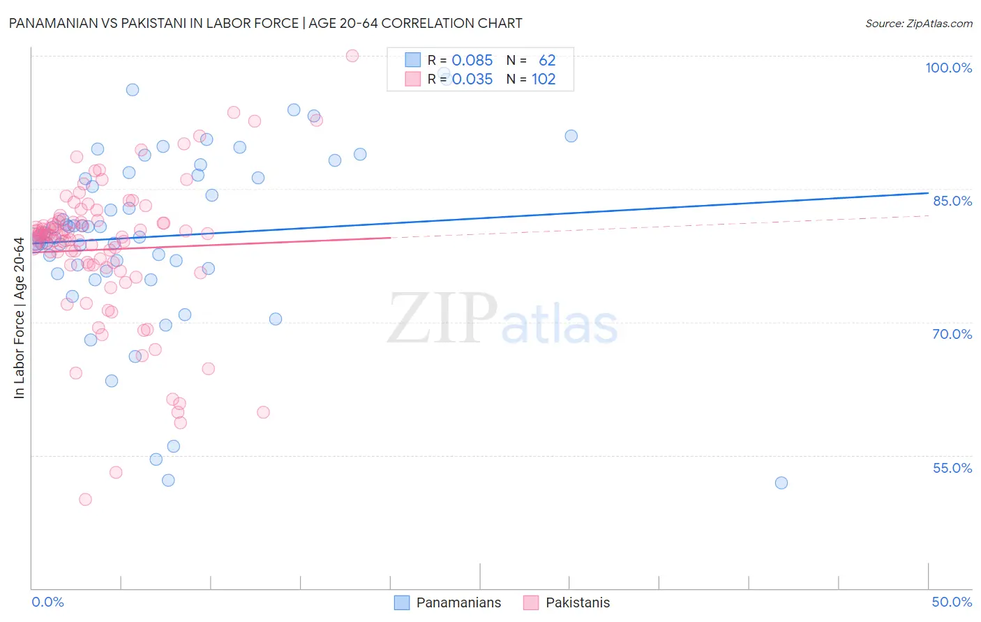 Panamanian vs Pakistani In Labor Force | Age 20-64