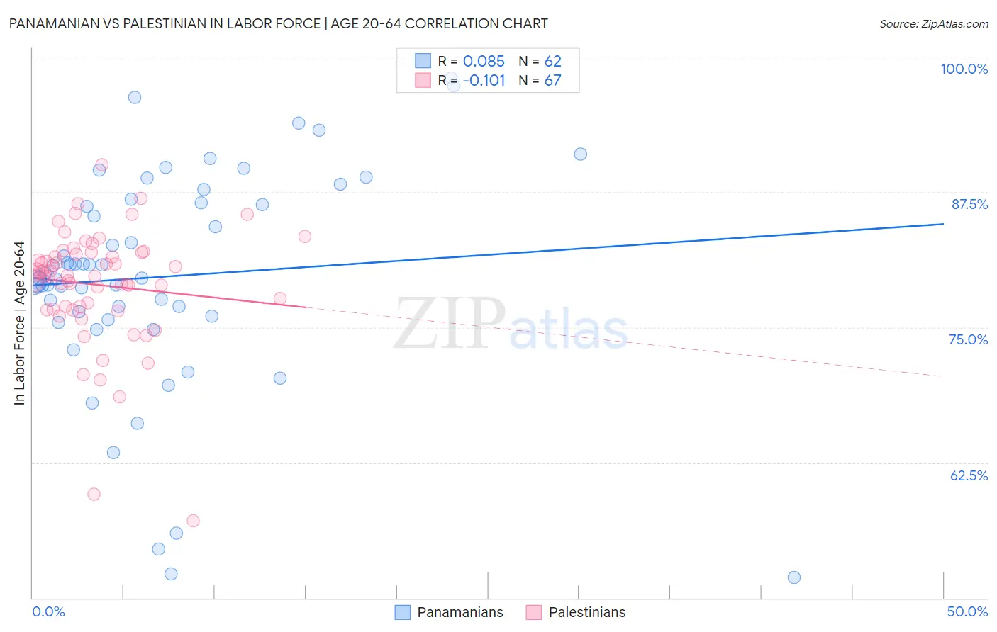 Panamanian vs Palestinian In Labor Force | Age 20-64