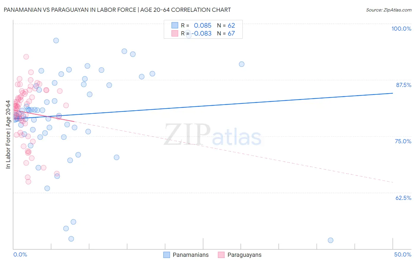 Panamanian vs Paraguayan In Labor Force | Age 20-64