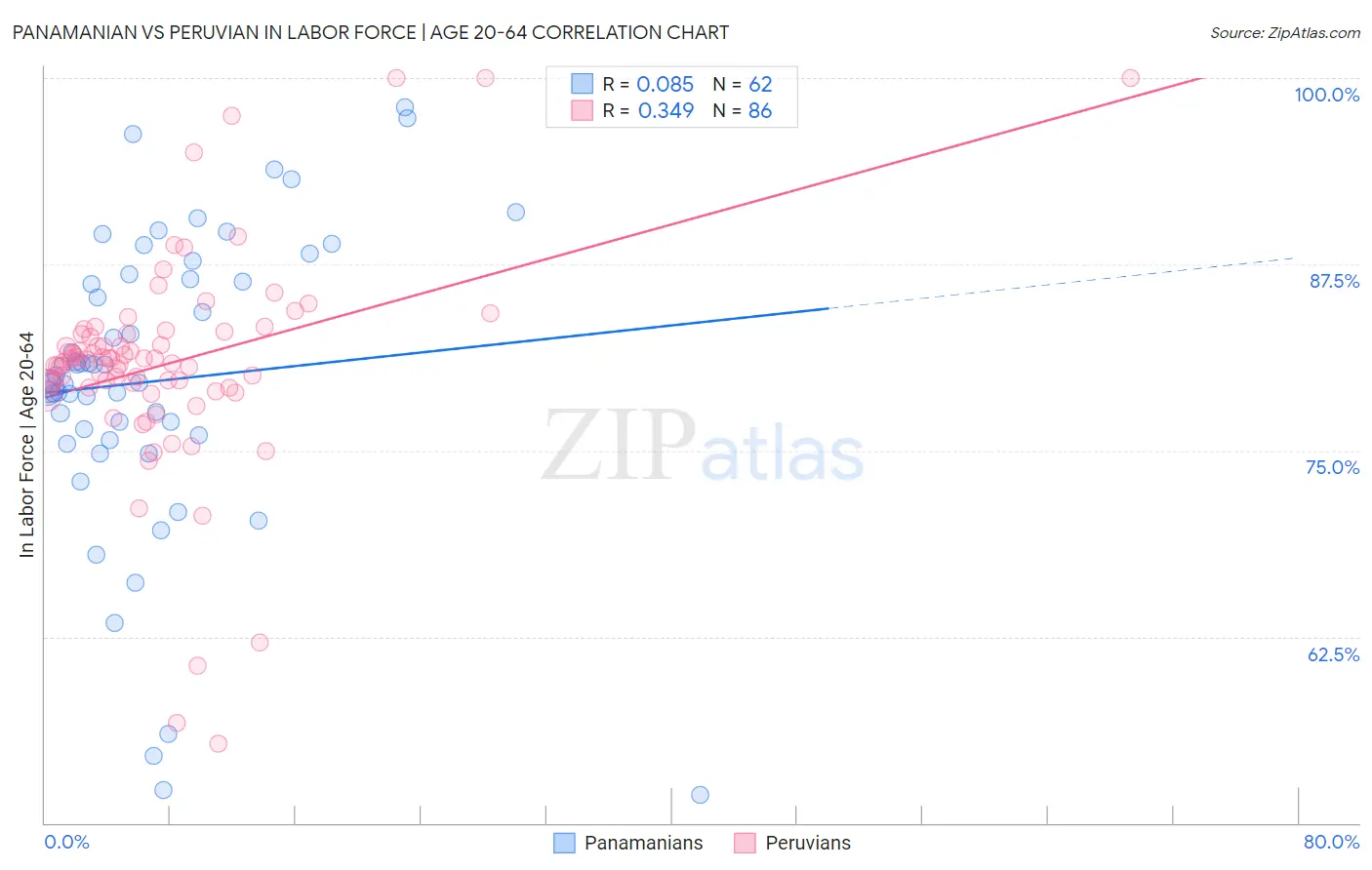 Panamanian vs Peruvian In Labor Force | Age 20-64