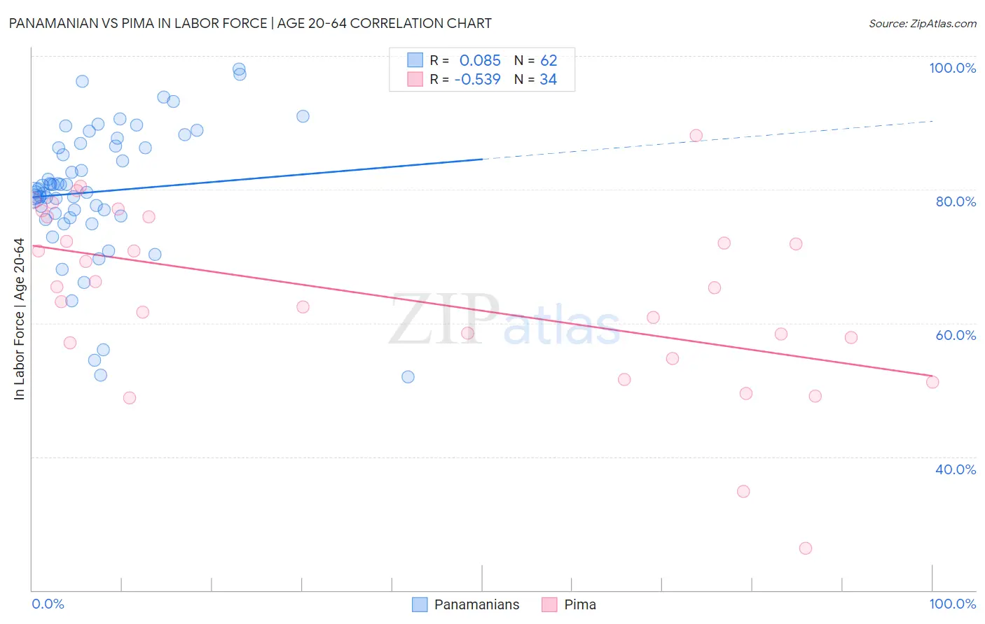 Panamanian vs Pima In Labor Force | Age 20-64