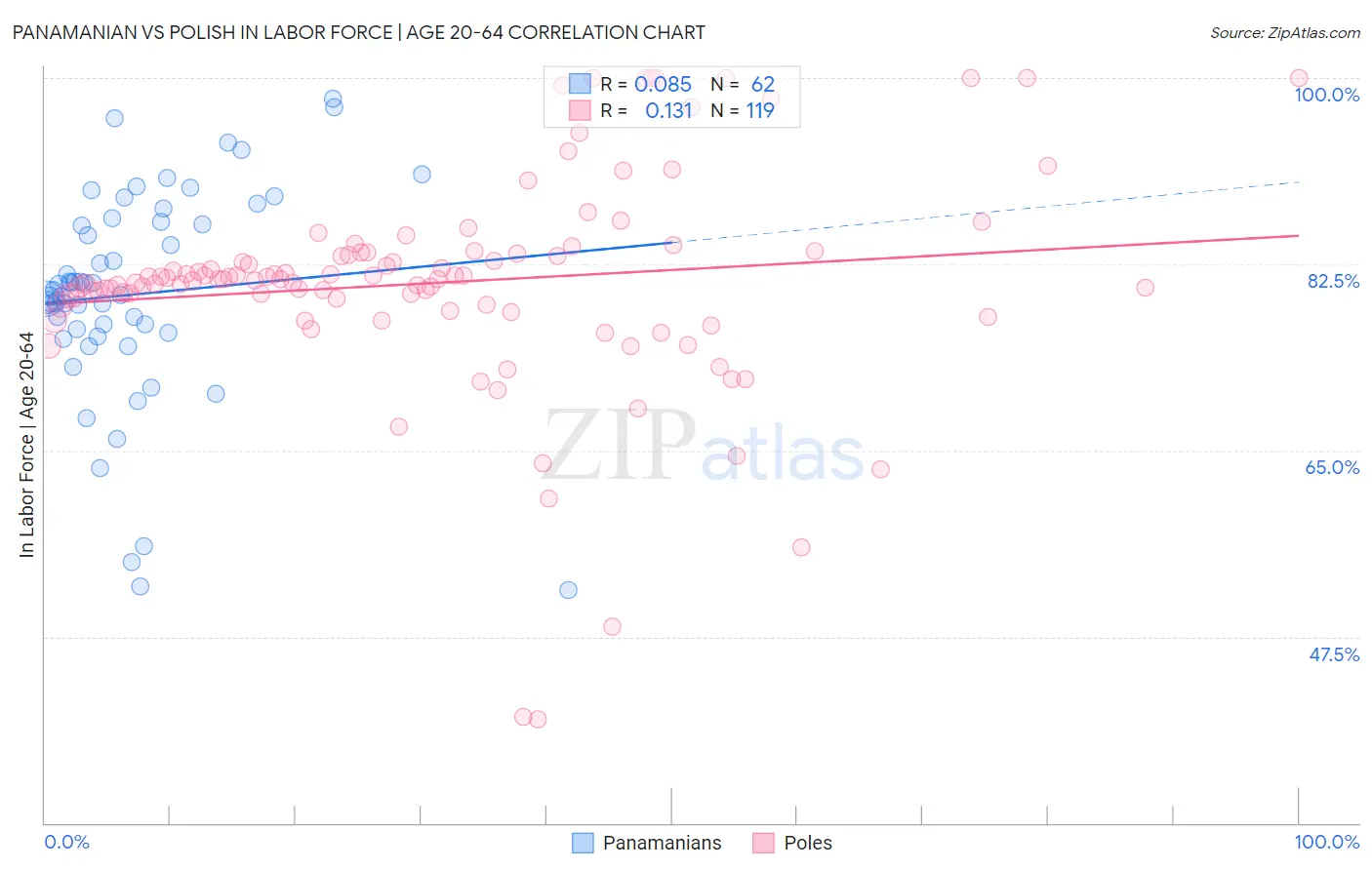 Panamanian vs Polish In Labor Force | Age 20-64