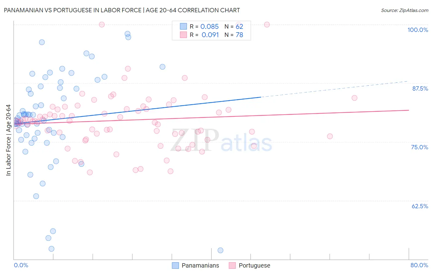 Panamanian vs Portuguese In Labor Force | Age 20-64