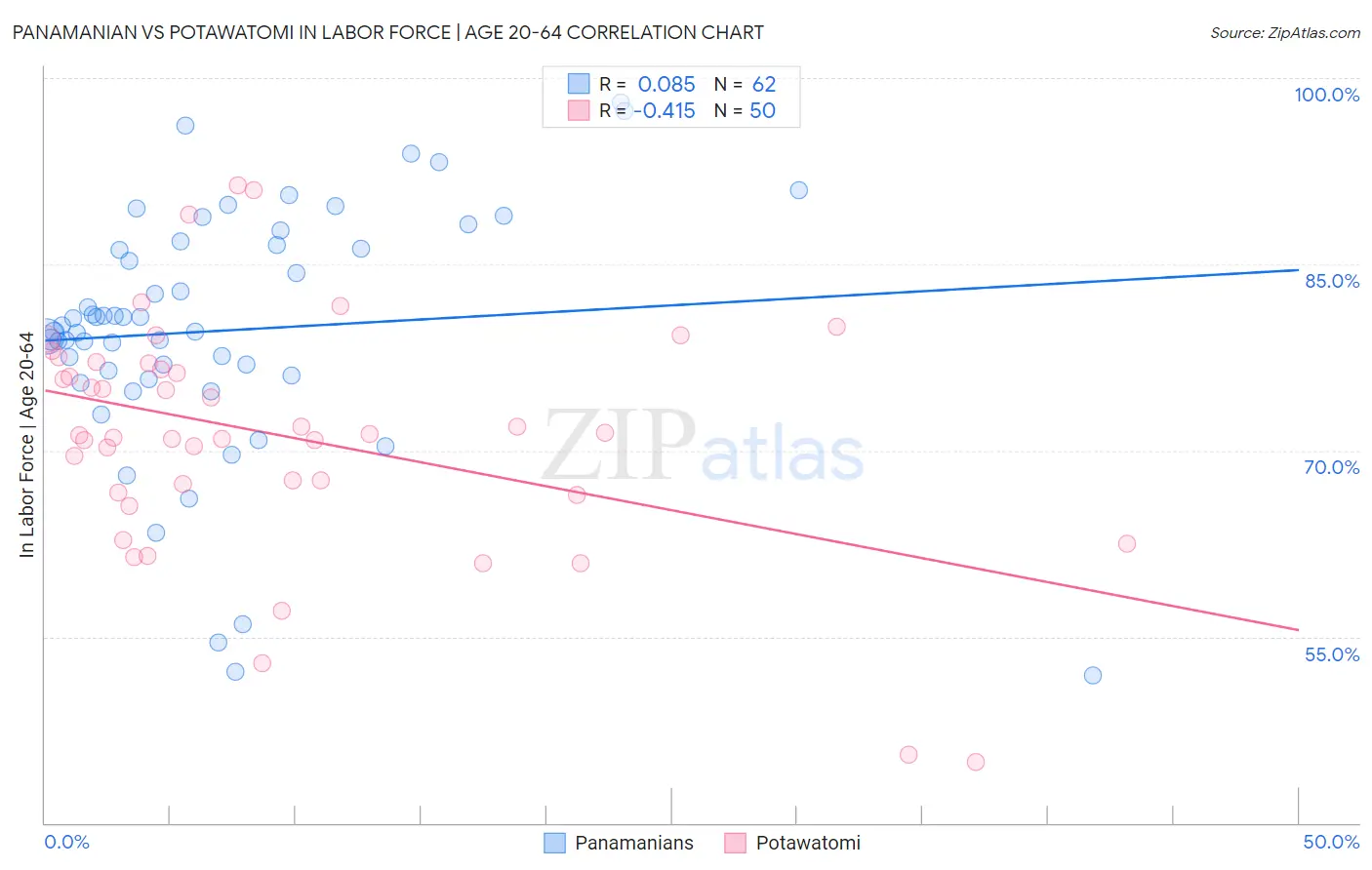 Panamanian vs Potawatomi In Labor Force | Age 20-64