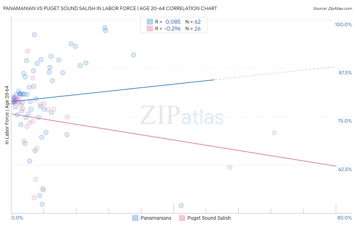 Panamanian vs Puget Sound Salish In Labor Force | Age 20-64