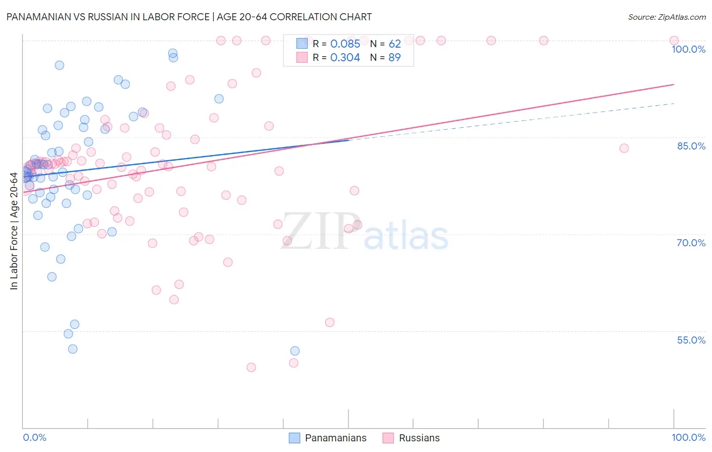 Panamanian vs Russian In Labor Force | Age 20-64