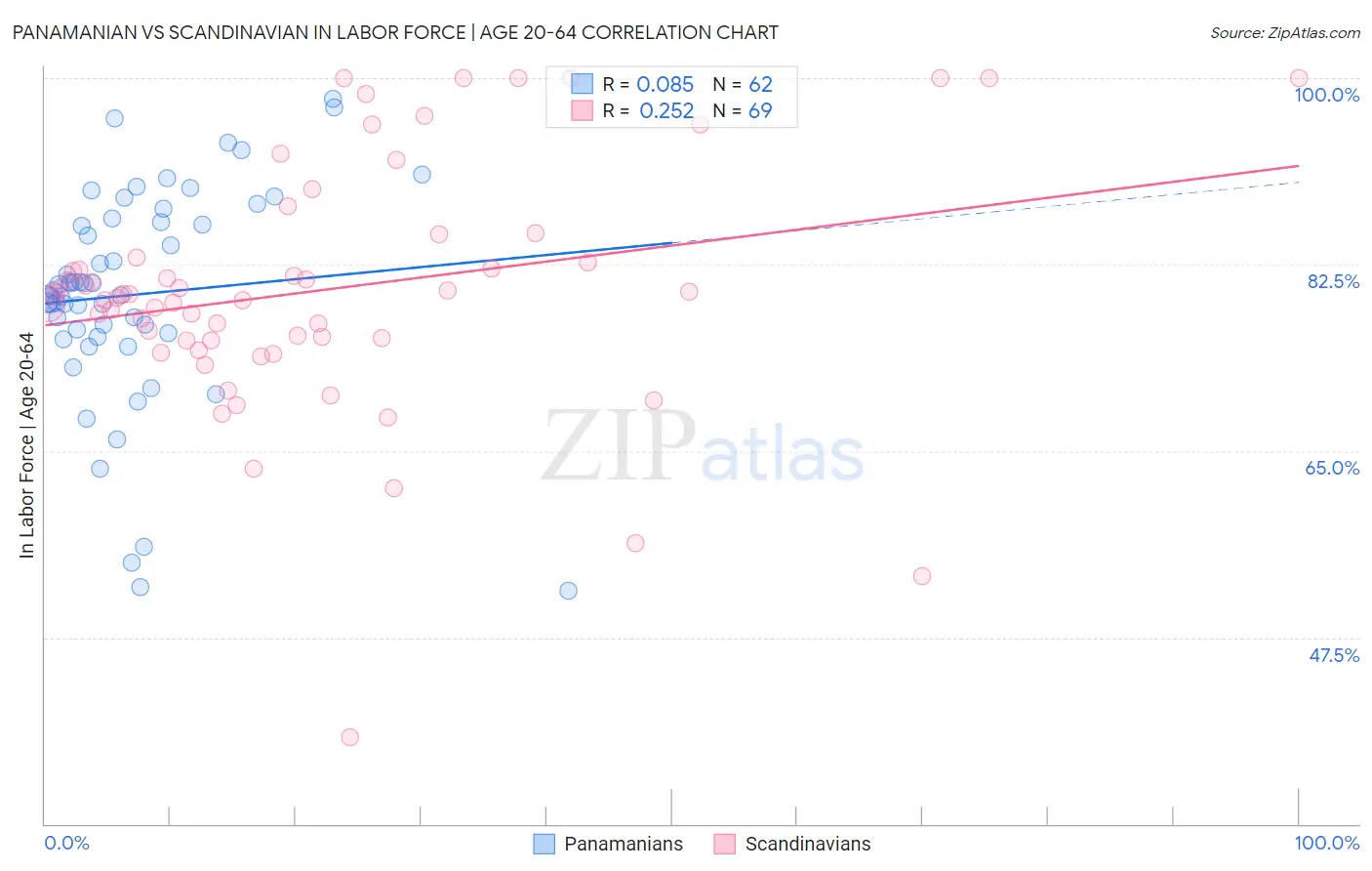 Panamanian vs Scandinavian In Labor Force | Age 20-64
