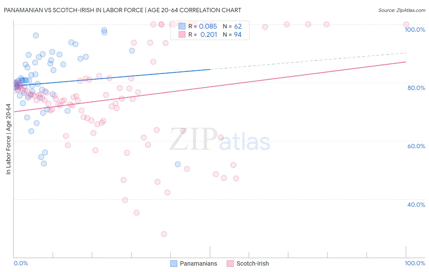 Panamanian vs Scotch-Irish In Labor Force | Age 20-64