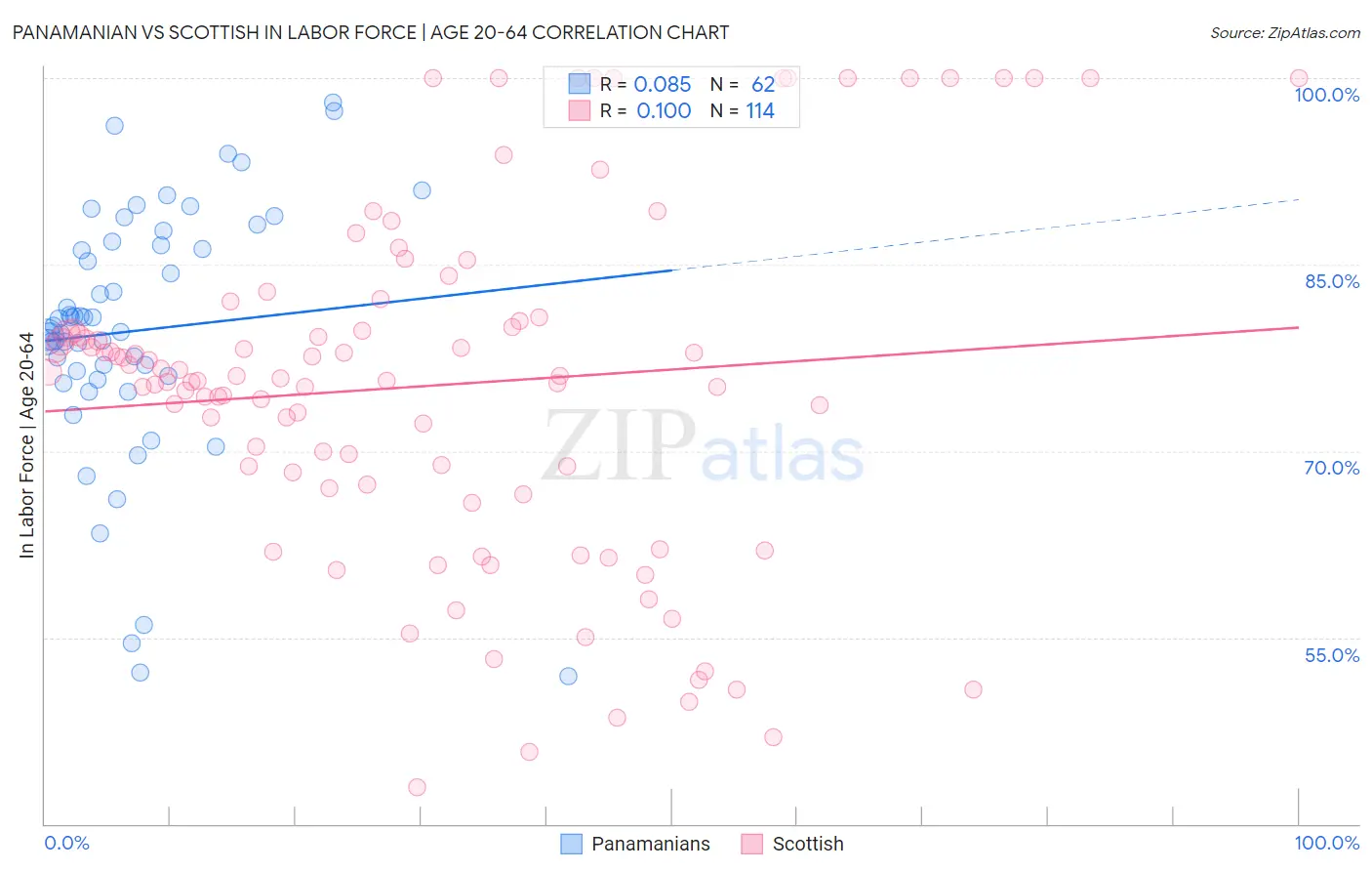 Panamanian vs Scottish In Labor Force | Age 20-64