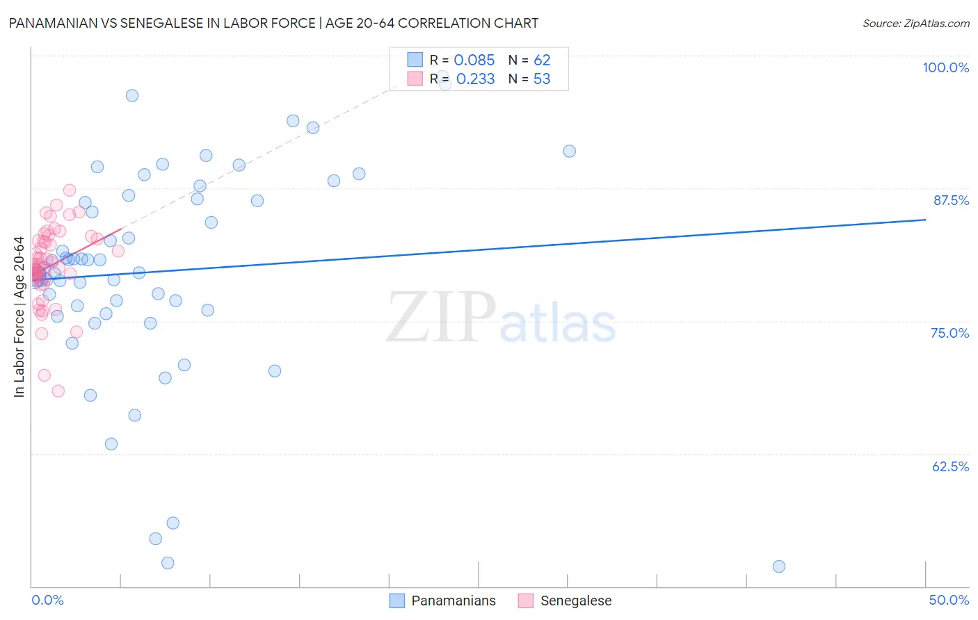 Panamanian vs Senegalese In Labor Force | Age 20-64