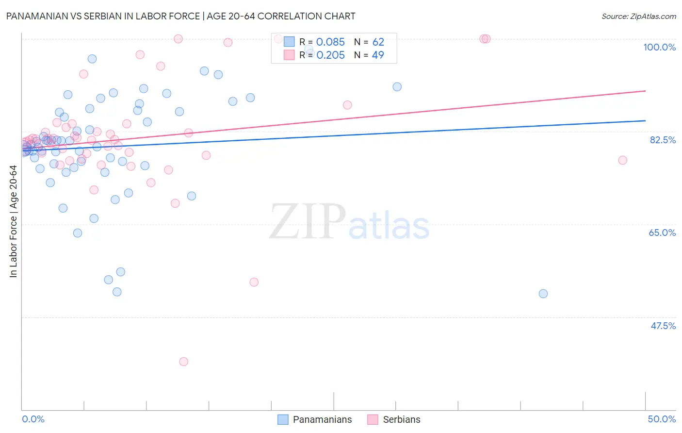 Panamanian vs Serbian In Labor Force | Age 20-64