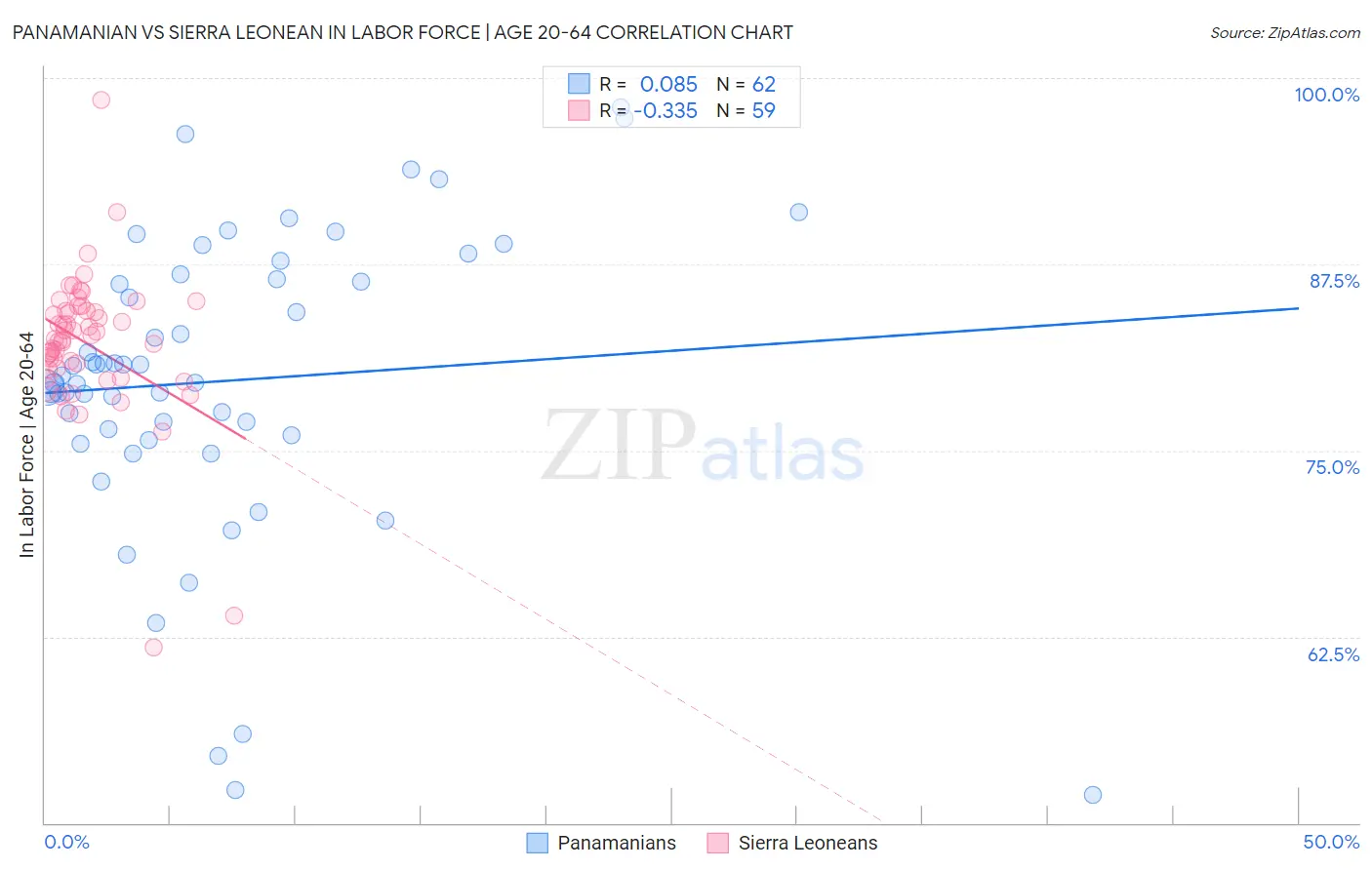 Panamanian vs Sierra Leonean In Labor Force | Age 20-64
