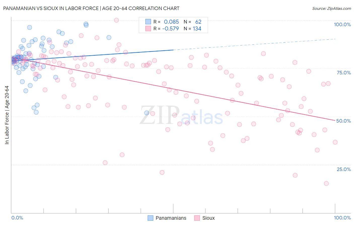 Panamanian vs Sioux In Labor Force | Age 20-64