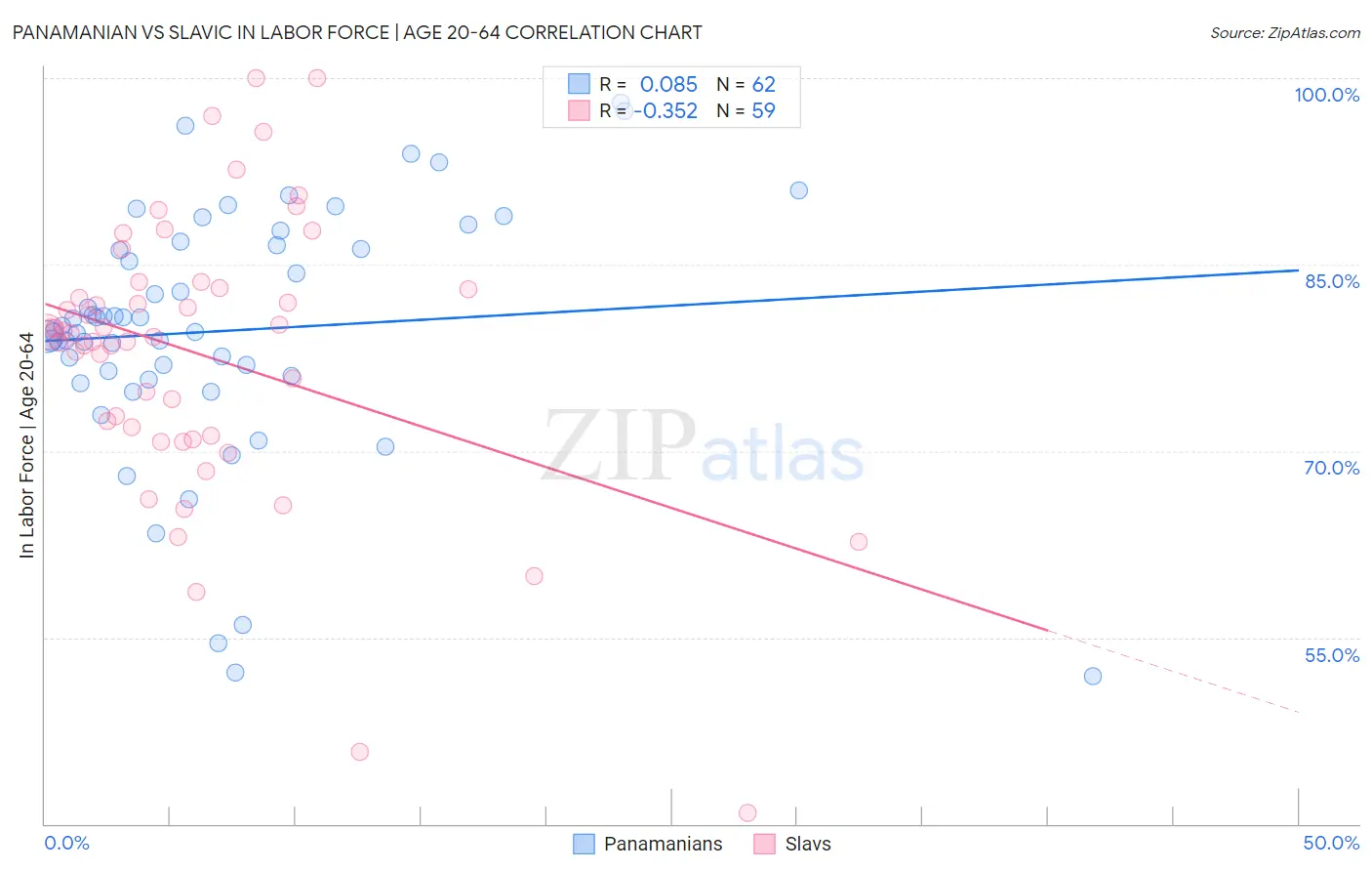 Panamanian vs Slavic In Labor Force | Age 20-64