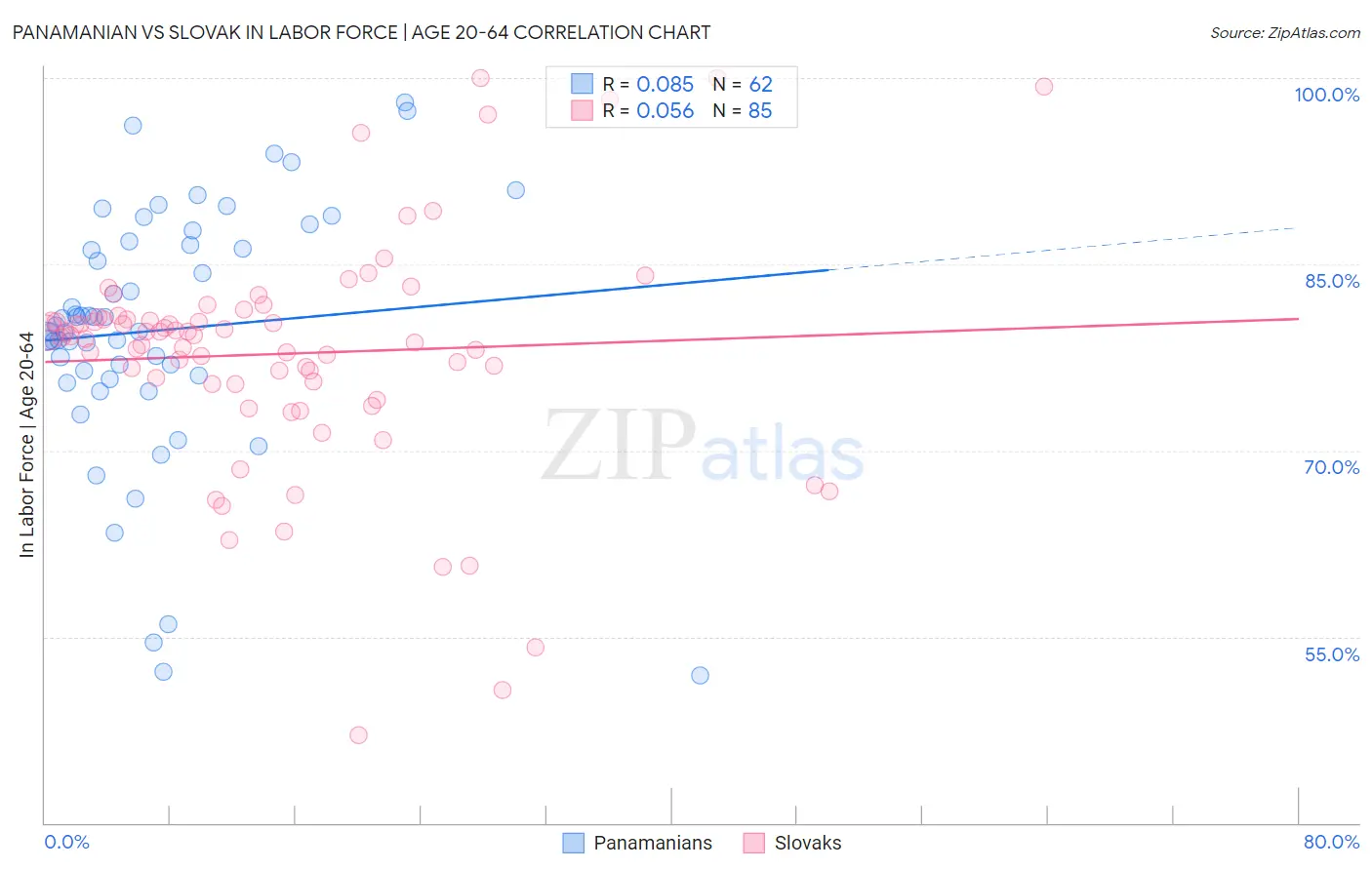 Panamanian vs Slovak In Labor Force | Age 20-64